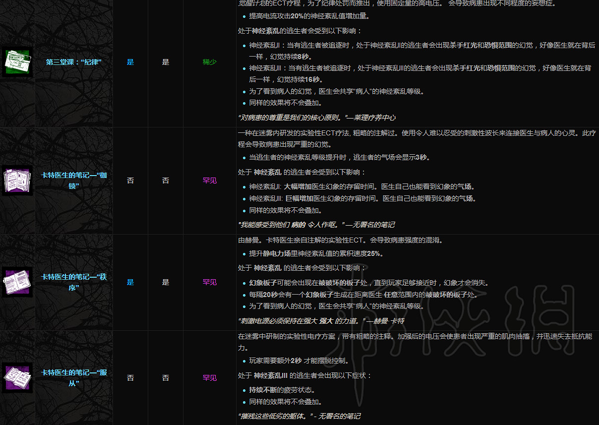 《黎明死線》屠夫附加品一覽 屠夫都有哪些附加品？
