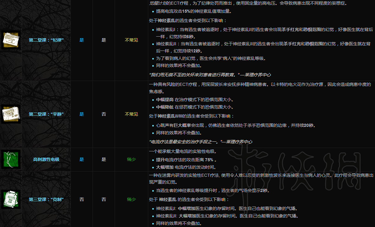 《黎明死線》屠夫附加品一覽 屠夫都有哪些附加品？