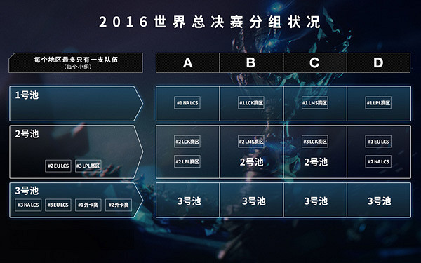 《英雄聯盟》全球總決賽小組抽簽介紹 《英雄聯盟》全球總決賽小組抽簽介紹