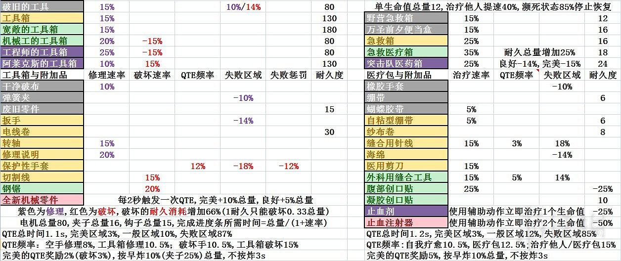 《黎明死線》人類及屠夫所有附加品資料匯總