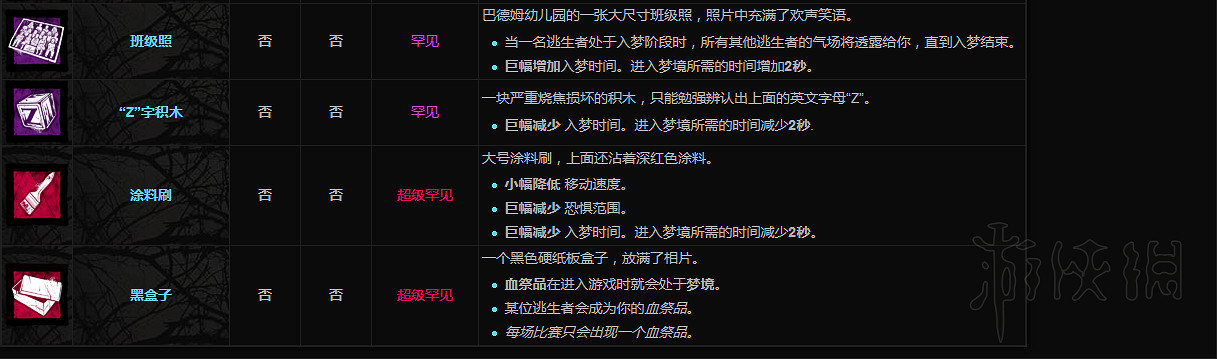 《黎明死線》屠夫附加品一覽 屠夫都有哪些附加品？