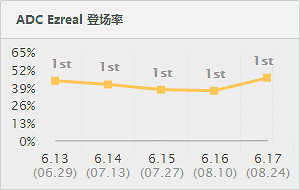 《英雄聯盟》6.17版本改動分析 親兒子ez加強 《英雄聯盟》6.17版本改動分析 親兒子ez加強