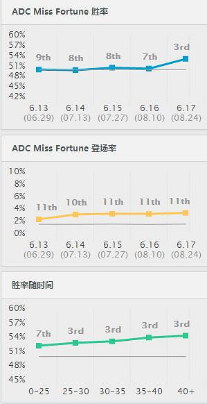 《英雄聯盟》6.18女槍玩法及天賦加點等一覽