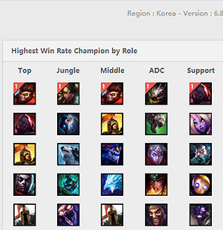 《英雄聯盟》6.8版本強勢上單天賦加點及勝率一覽