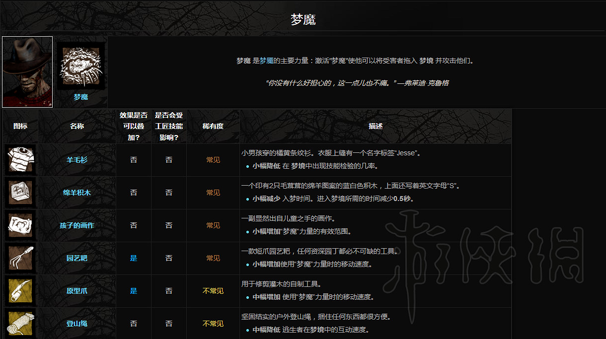 《黎明死線》屠夫附加品一覽 屠夫都有哪些附加品？