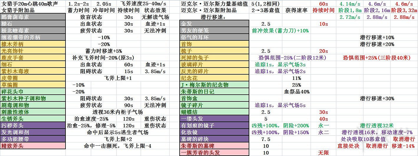 《黎明死線》人類及屠夫所有附加品資料匯總
