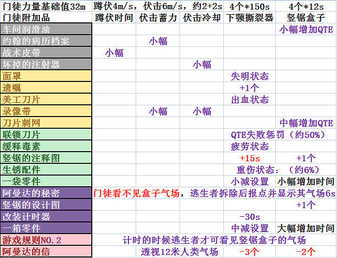 《黎明死線》門徒基本資料分享 門徒屠夫好玩嗎? 《黎明死線》門徒基本資料分享 門徒屠夫好玩嗎?