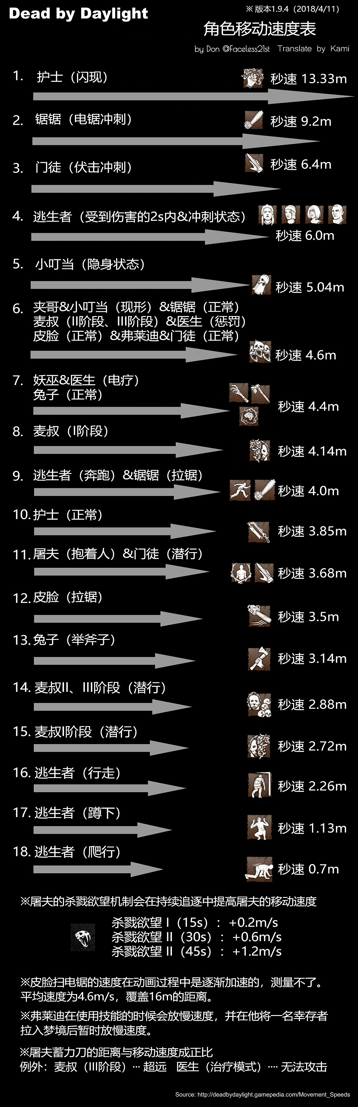 《黎明死線》所有角色移速匯總 哪個角色跑得最快? 《黎明死線》所有角色移速匯總 哪個角色跑得最快?