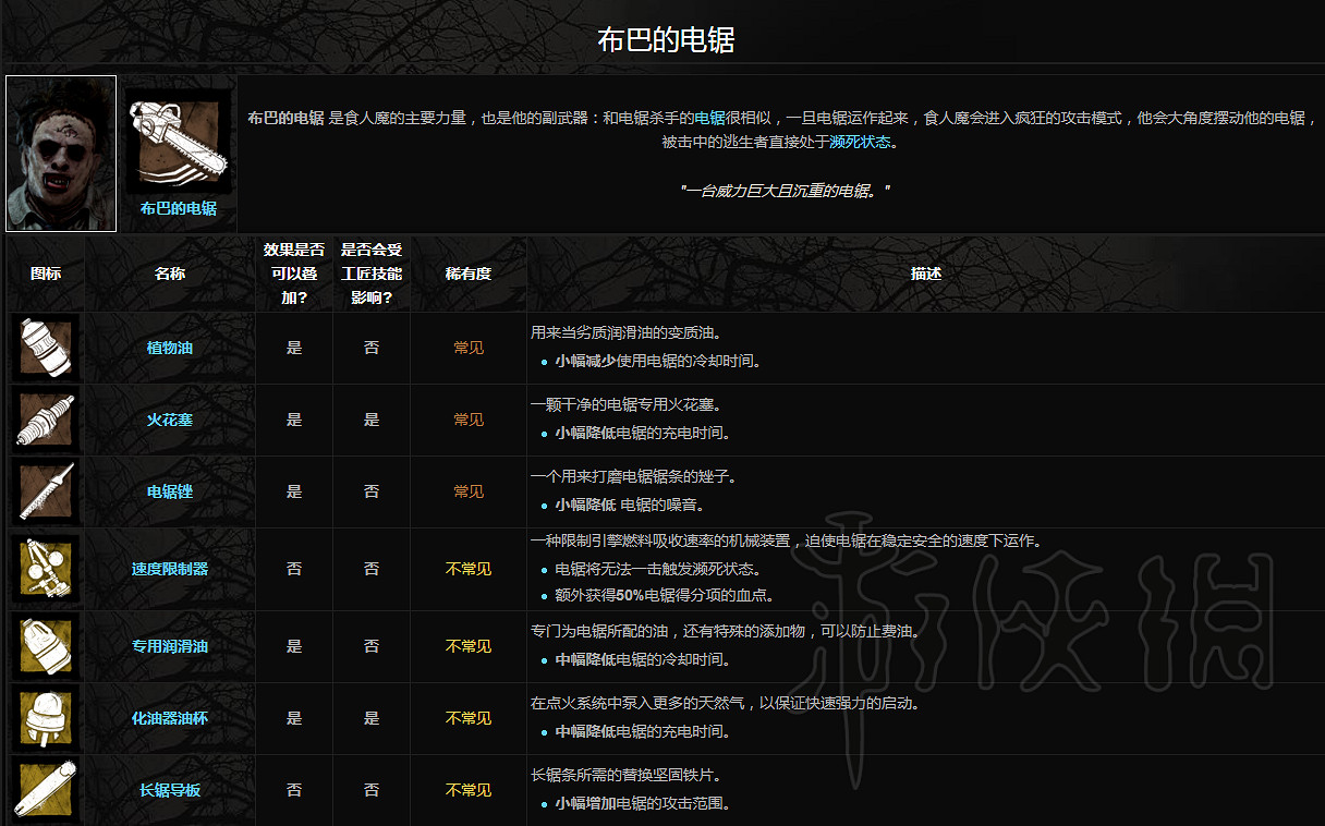 《黎明死線》屠夫附加品一覽 屠夫都有哪些附加品？