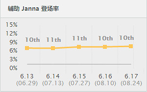 《英雄聯盟》鳳女玩法及天賦加點等一覽 《英雄聯盟》鳳女玩法及天賦加點等一覽