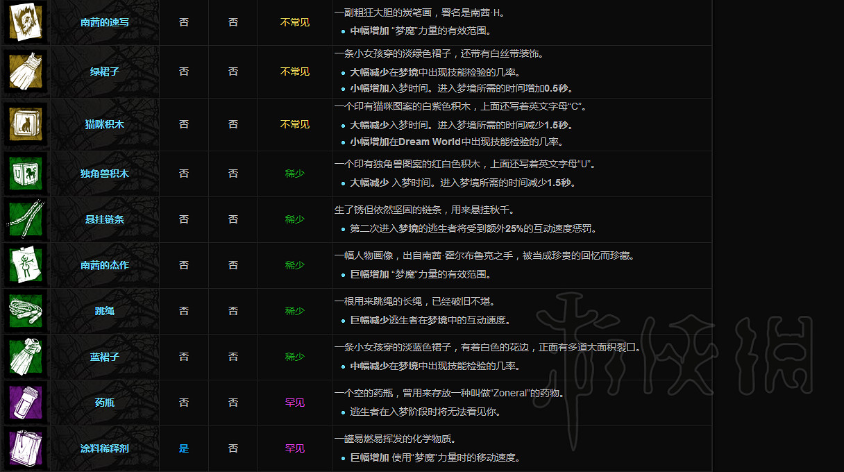 《黎明死線》屠夫附加品一覽 屠夫都有哪些附加品？