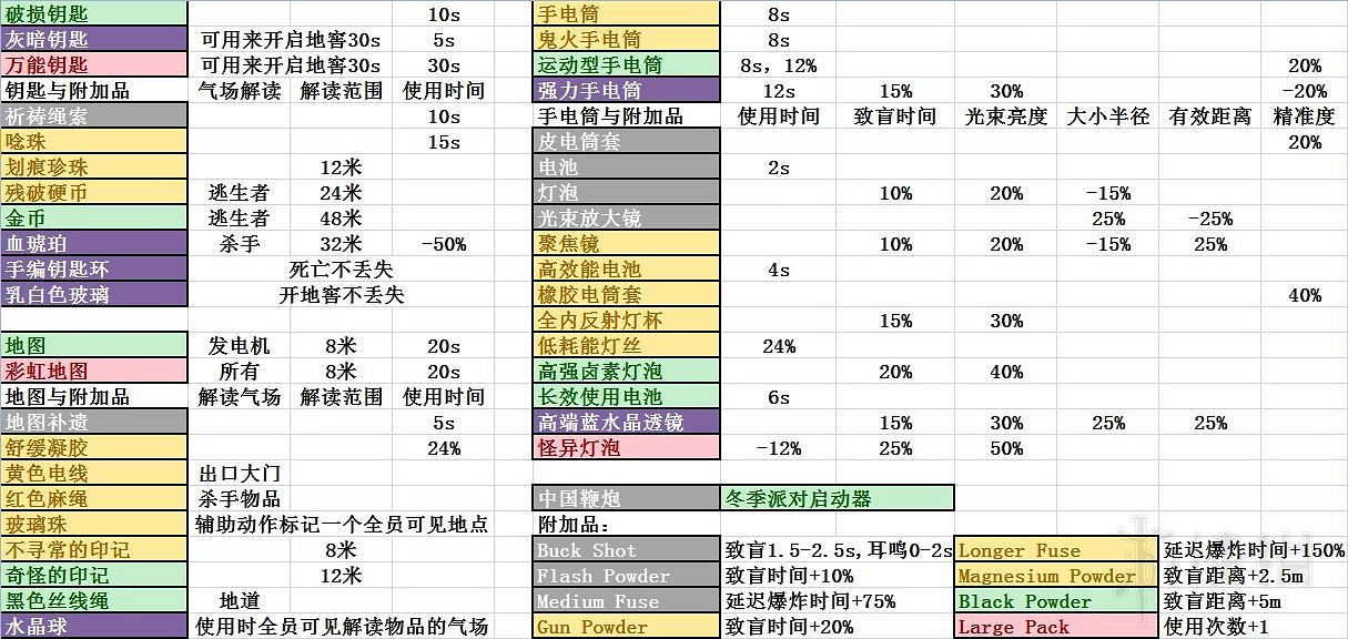 《黎明死線》人類及屠夫所有附加品資料匯總