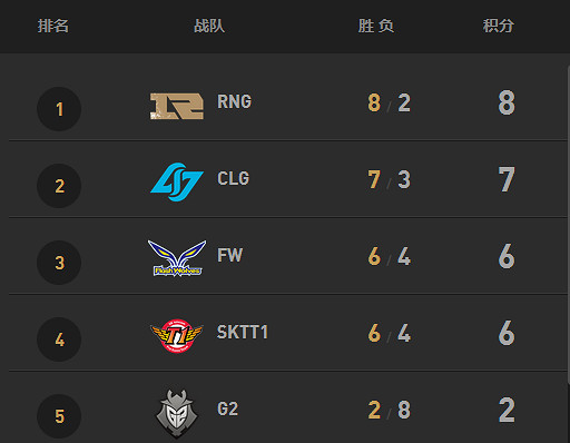《英雄聯盟》2016msi季中小組賽積分排行