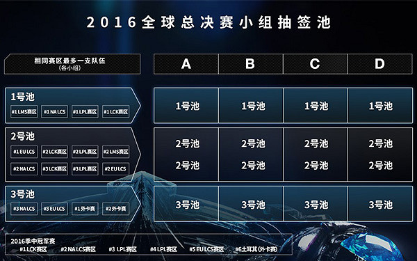 《英雄聯盟》全球總決賽小組抽簽介紹 《英雄聯盟》全球總決賽小組抽簽介紹