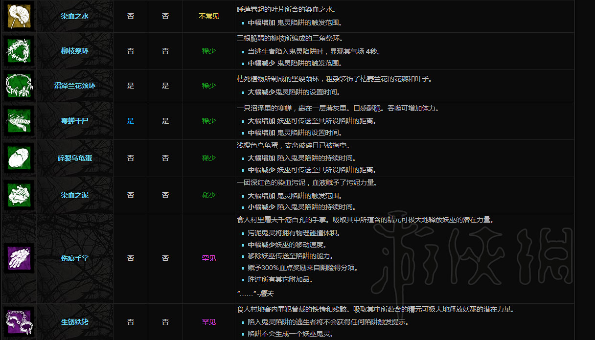 《黎明死線》屠夫附加品一覽 屠夫都有哪些附加品？