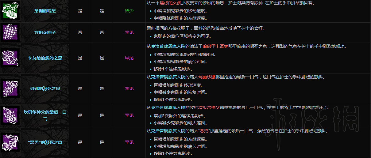 《黎明死線》屠夫附加品一覽 屠夫都有哪些附加品？