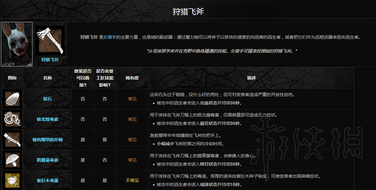 《黎明死線》屠夫附加品一覽 屠夫都有哪些附加品？