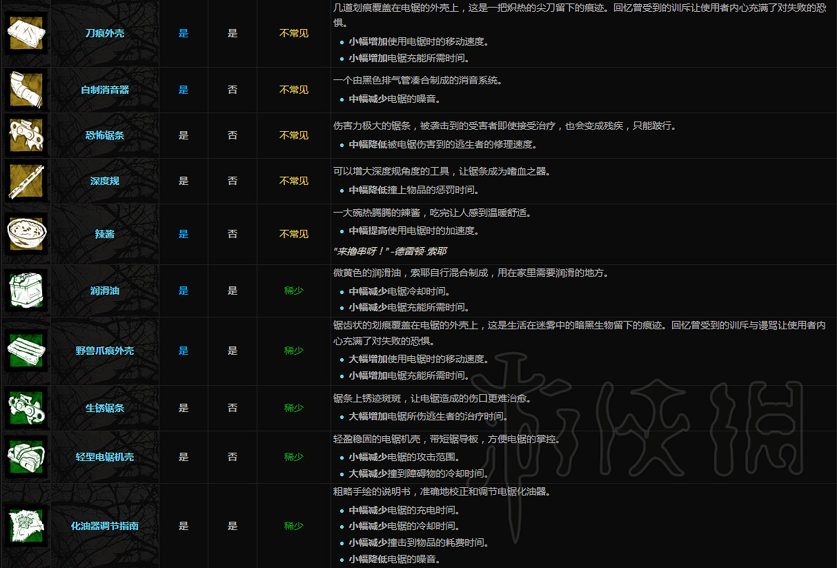 《黎明死線》屠夫附加品一覽 屠夫都有哪些附加品？