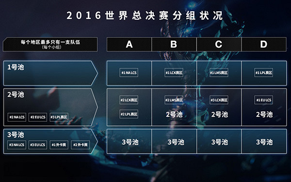 《英雄聯盟》全球總決賽小組抽簽介紹 《英雄聯盟》全球總決賽小組抽簽介紹