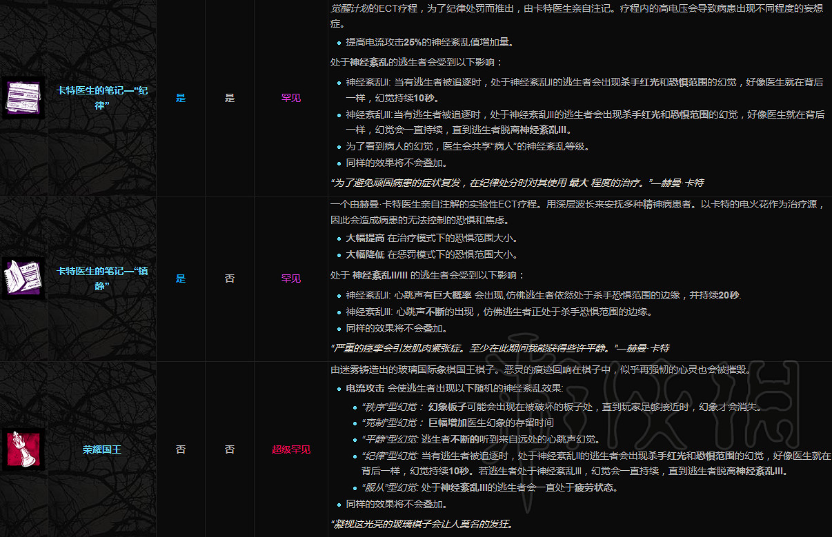 《黎明死線》屠夫附加品一覽 屠夫都有哪些附加品？