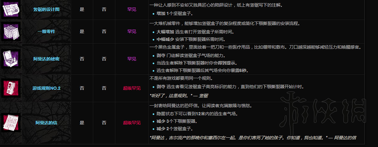 《黎明死線》屠夫附加品一覽 屠夫都有哪些附加品？