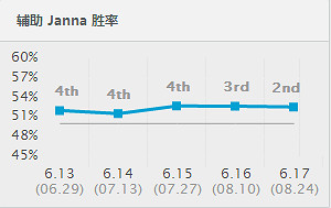 《英雄聯盟》鳳女玩法及天賦加點等一覽 《英雄聯盟》鳳女玩法及天賦加點等一覽