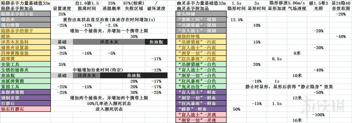 《黎明死線》人類及屠夫所有附加品資料匯總