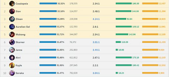 《英雄聯盟》鳳女玩法及天賦加點等一覽 《英雄聯盟》鳳女玩法及天賦加點等一覽