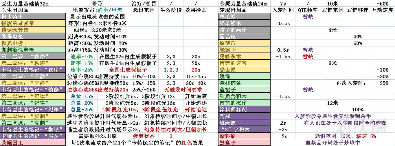 《黎明死線》人類及屠夫所有附加品資料匯總