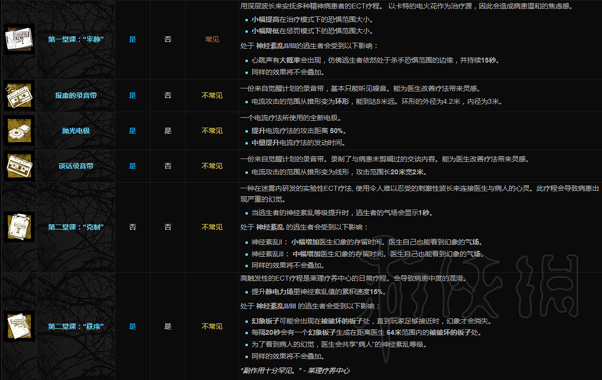 《黎明死線》屠夫附加品一覽 屠夫都有哪些附加品？