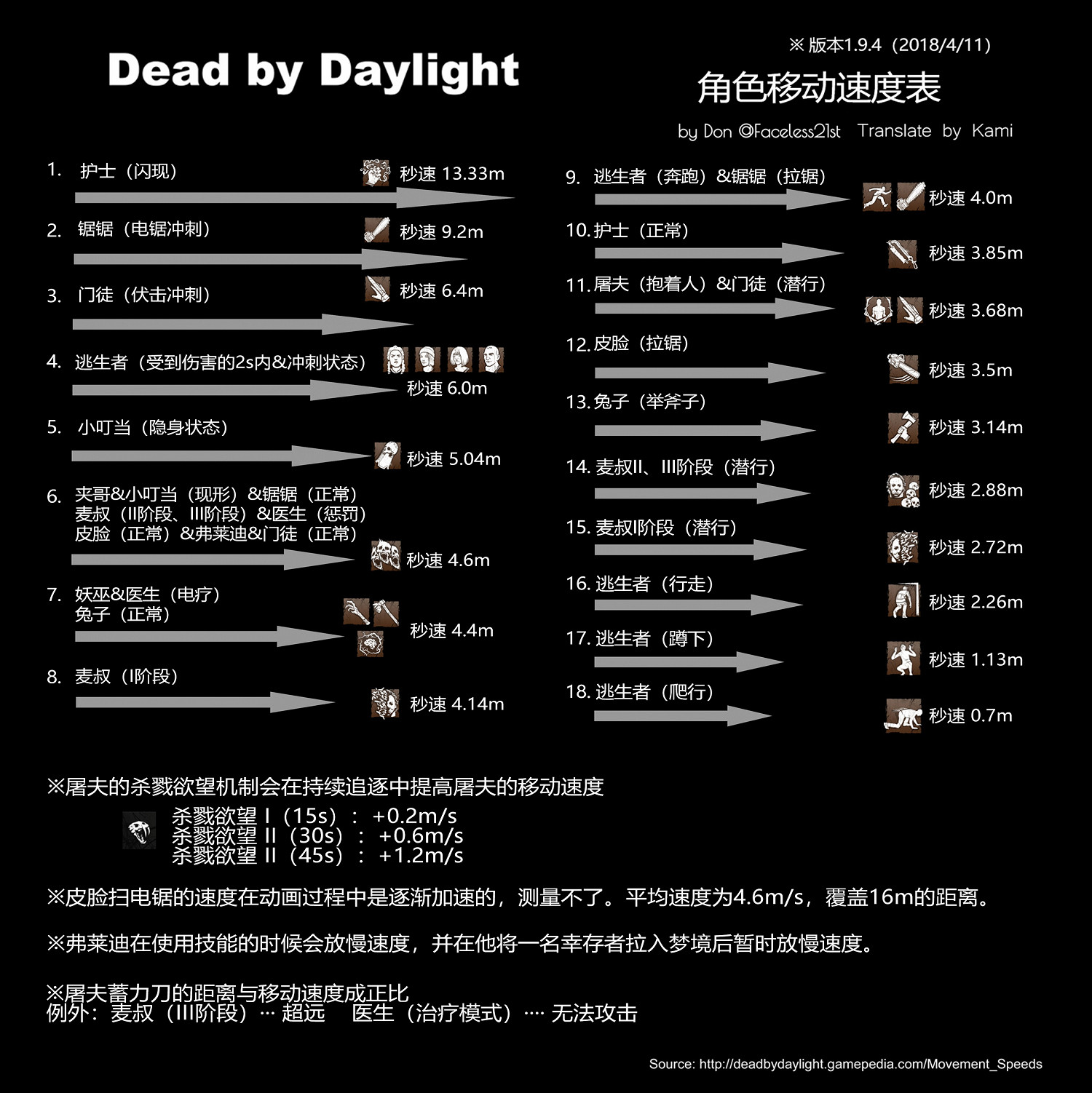《黎明死線》所有角色移速匯總 哪個角色跑得最快? 《黎明死線》所有角色移速匯總 哪個角色跑得最快?