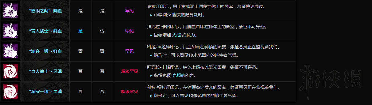 《黎明死線》屠夫附加品一覽 屠夫都有哪些附加品？