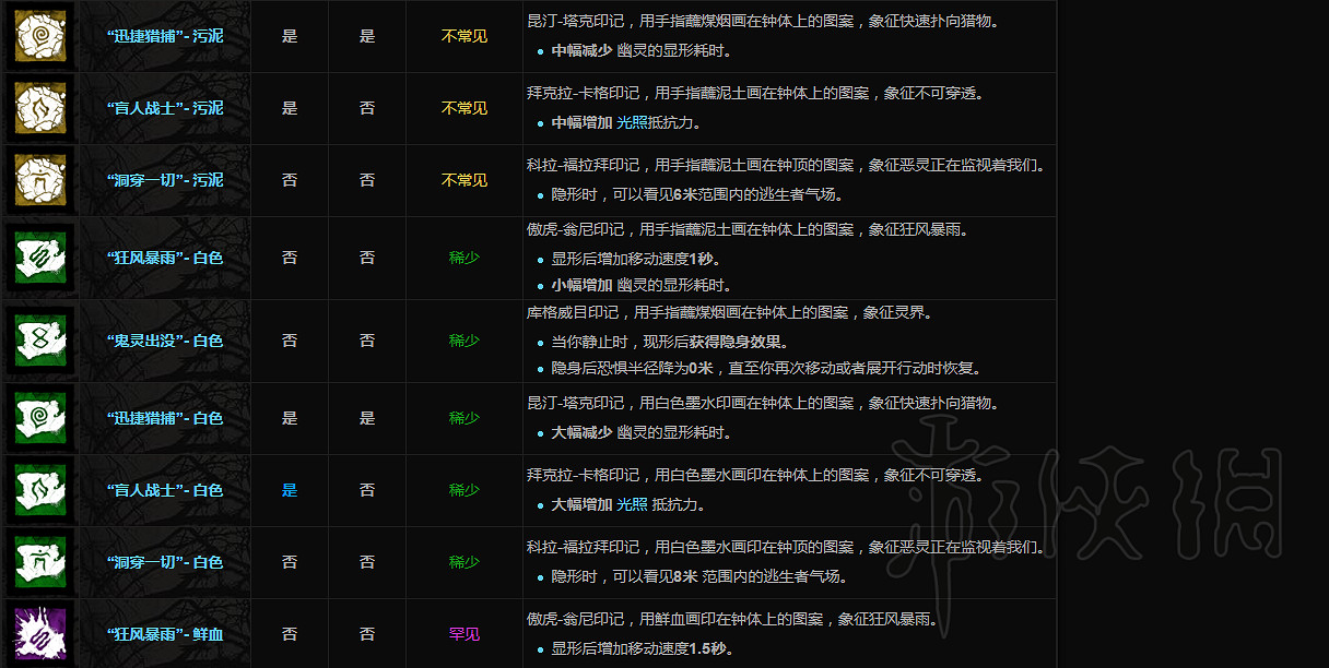 《黎明死線》屠夫附加品一覽 屠夫都有哪些附加品？