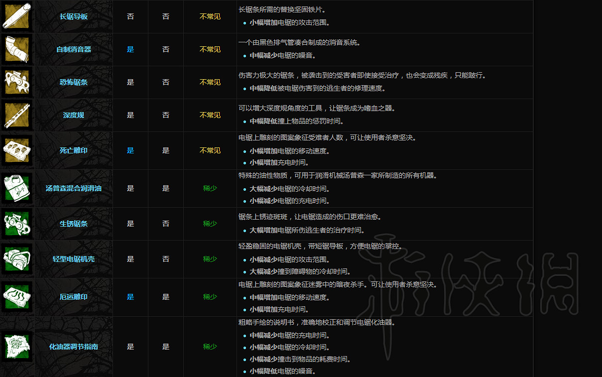 《黎明死線》屠夫附加品一覽 屠夫都有哪些附加品？