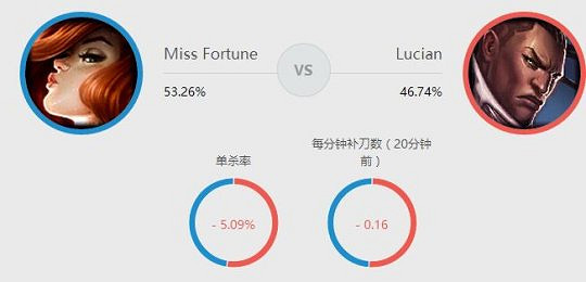 《英雄聯盟》6.18女槍玩法及天賦加點等一覽 《英雄聯盟》6.18女槍玩法及天賦加點等一覽