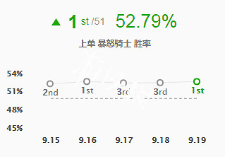 《英雄聯盟》S9克烈怎麽出裝 lolS9克烈符文出裝推薦 《英雄聯盟》S9克烈怎麽出裝 lolS9克烈符文出裝推薦