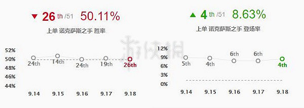 《英雄聯盟》諾手怎麽玩？諾克薩斯之手出裝順序推薦