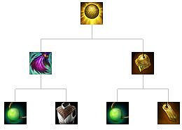 《英雄聯盟》裝備屬性大全 全裝備屬性大全 《英雄聯盟》裝備屬性大全 全裝備屬性大全