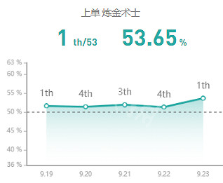 《英雄聯盟》鍊金怎麽玩 季前賽鍊金出裝天賦一覽 《英雄聯盟》鍊金怎麽玩 季前賽鍊金出裝天賦一覽