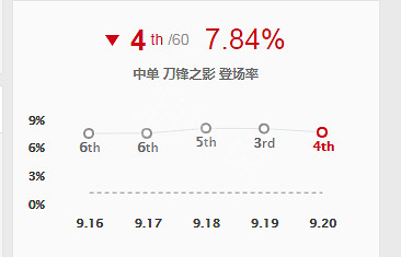 《英雄聯盟》S9男刀符文出裝推薦 男刀怎麽玩