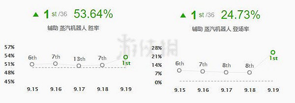 《英雄聯盟》機器人怎麽玩 lol機器人出裝推薦