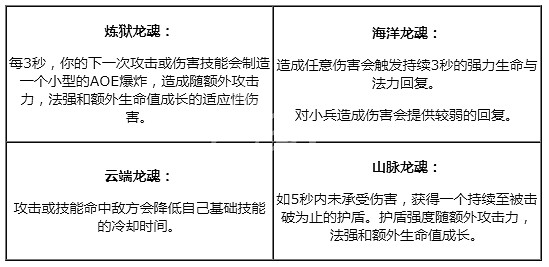 《英雄聯盟》新版本更新內容 季前玩法介紹