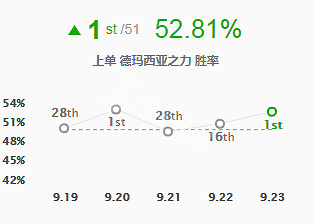 《英雄聯盟》上單蓋倫厲害嗎 征服者蓋倫天賦玩法一覽 《英雄聯盟》上單蓋倫厲害嗎 征服者蓋倫天賦玩法一覽