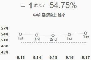 《英雄聯盟》暴怒騎士克烈上分技巧介紹 暴怒騎士克烈出裝推薦