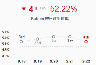 《英雄聯盟》什麽下路好上分 季前賽上分下路出裝天賦一覽