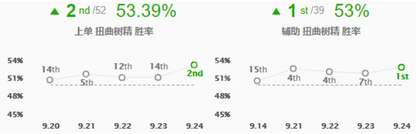 《英雄聯盟》輔助大樹怎麽玩 輔助大樹出裝玩法一覽 《英雄聯盟》輔助大樹怎麽玩 輔助大樹出裝玩法一覽