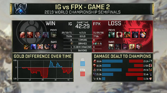 《英雄聯盟》IG對決FPX賽果一覽 FPX與IG賽程分享