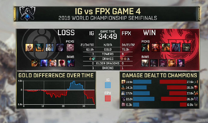 《英雄聯盟》IG對決FPX賽果一覽 FPX與IG賽程分享