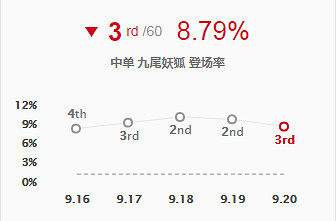 《英雄聯盟》狐狸怎麽玩 阿狸S9天賦符文推薦分享 《英雄聯盟》狐狸怎麽玩 阿狸S9天賦符文推薦分享