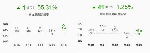 《英雄聯盟》派克怎麽玩 lol血港鬼影出裝天賦推薦